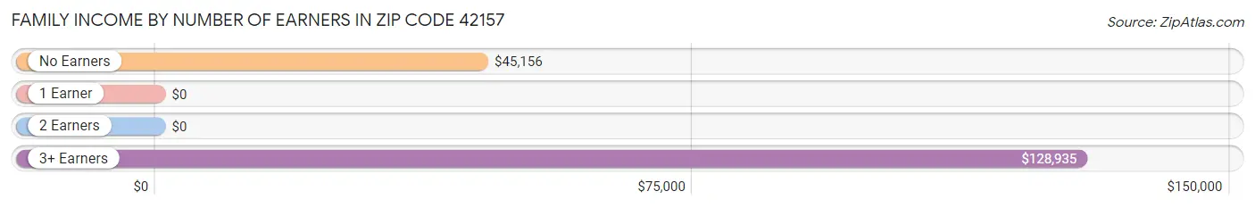 Family Income by Number of Earners in Zip Code 42157