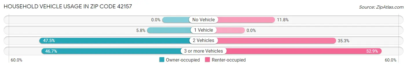 Household Vehicle Usage in Zip Code 42157