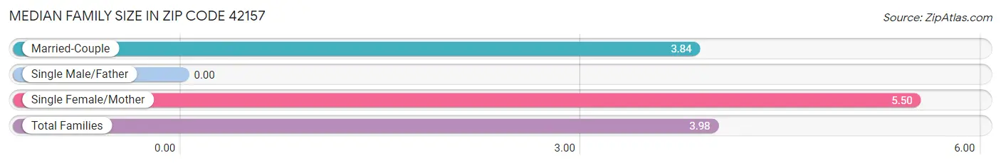 Median Family Size in Zip Code 42157