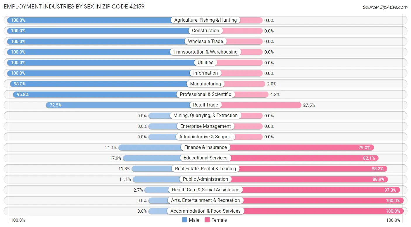 Employment Industries by Sex in Zip Code 42159