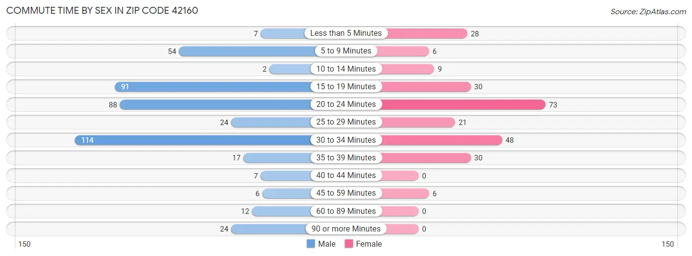 Commute Time by Sex in Zip Code 42160