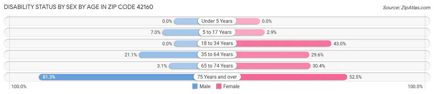 Disability Status by Sex by Age in Zip Code 42160