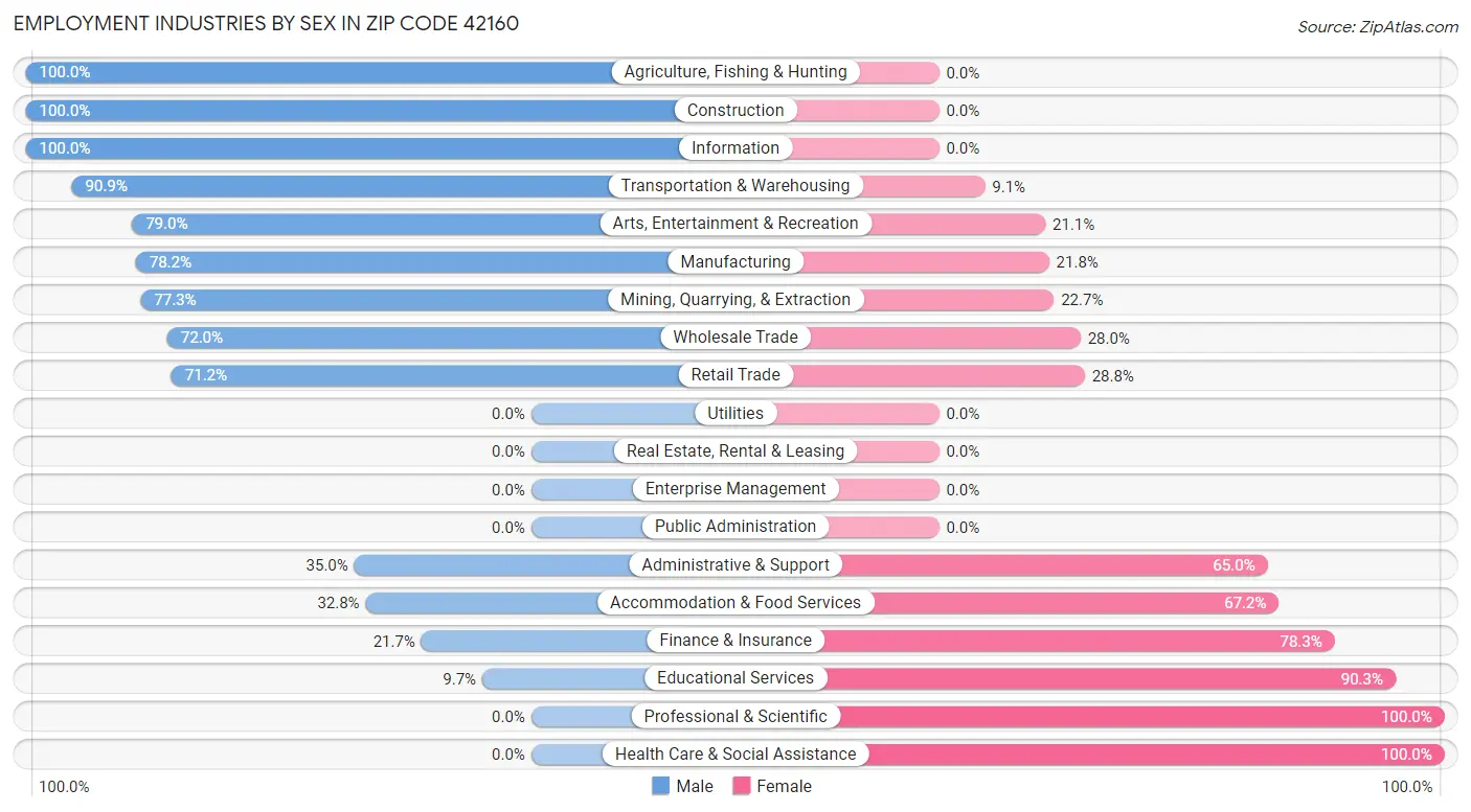 Employment Industries by Sex in Zip Code 42160