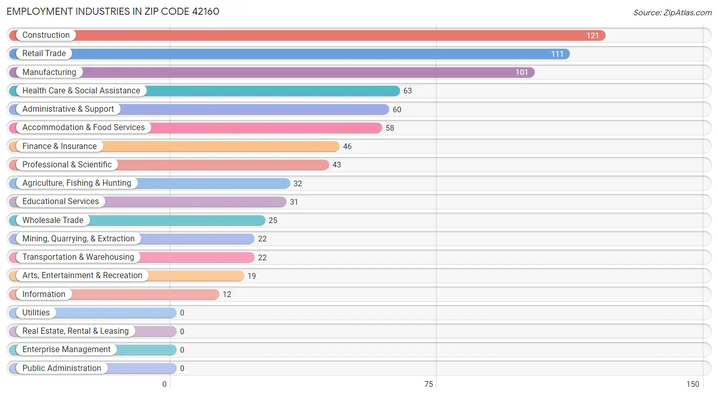 Employment Industries in Zip Code 42160