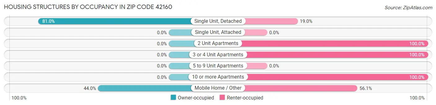 Housing Structures by Occupancy in Zip Code 42160