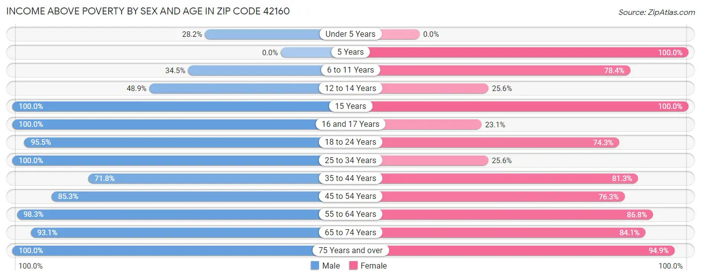 Income Above Poverty by Sex and Age in Zip Code 42160