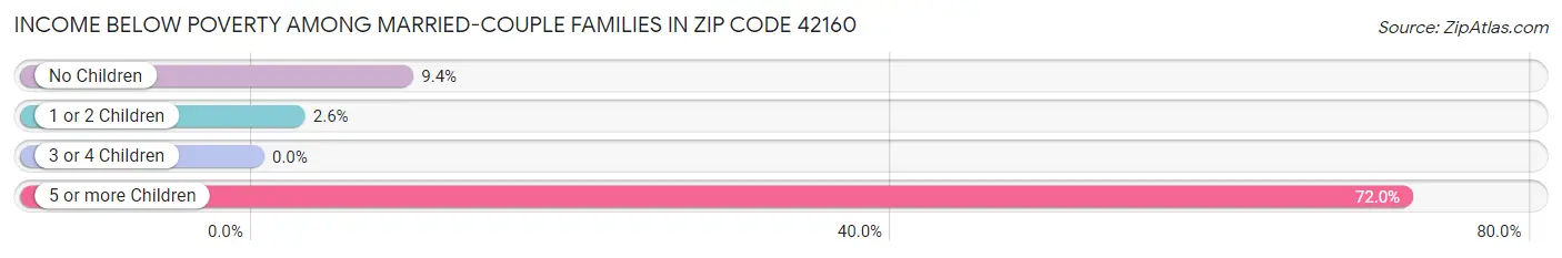 Income Below Poverty Among Married-Couple Families in Zip Code 42160