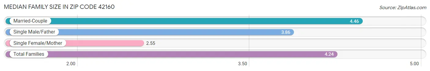 Median Family Size in Zip Code 42160