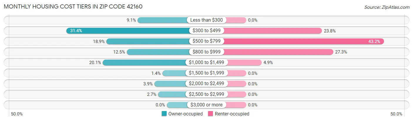 Monthly Housing Cost Tiers in Zip Code 42160