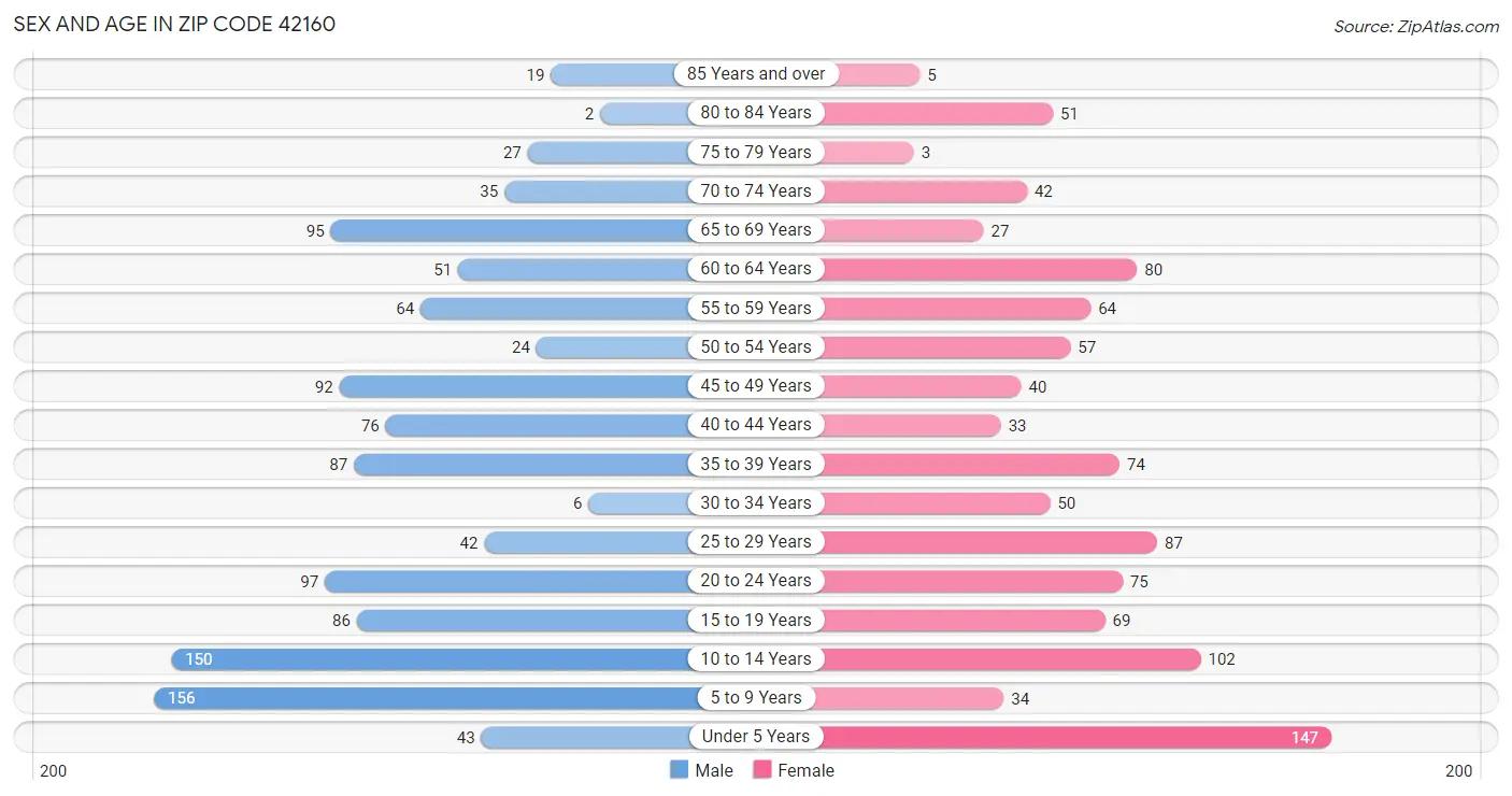 Sex and Age in Zip Code 42160