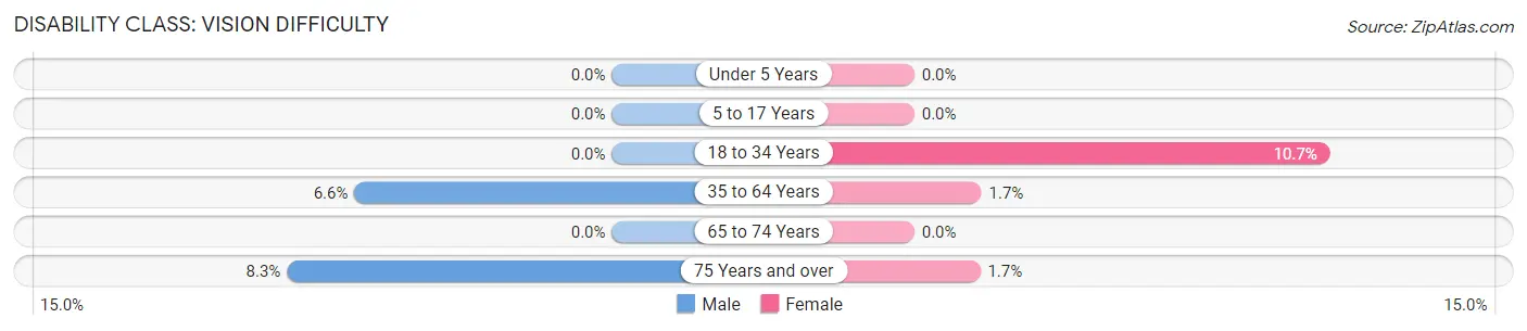 Disability in Zip Code 42160: <span>Vision Difficulty</span>