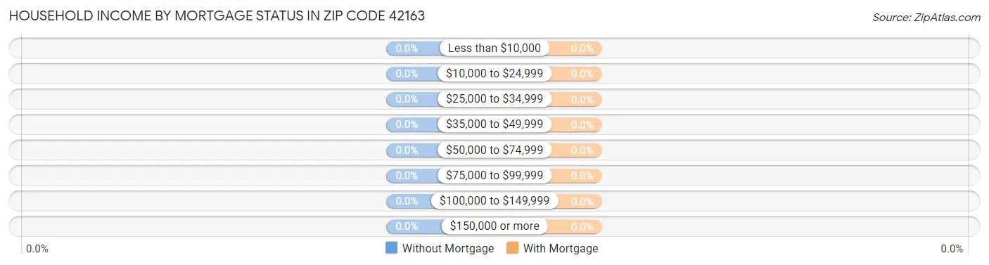 Household Income by Mortgage Status in Zip Code 42163