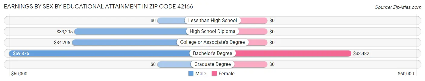 Earnings by Sex by Educational Attainment in Zip Code 42166