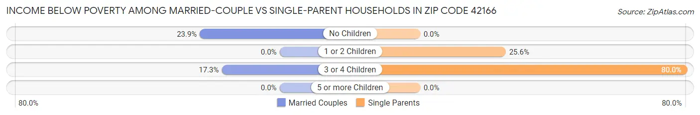 Income Below Poverty Among Married-Couple vs Single-Parent Households in Zip Code 42166