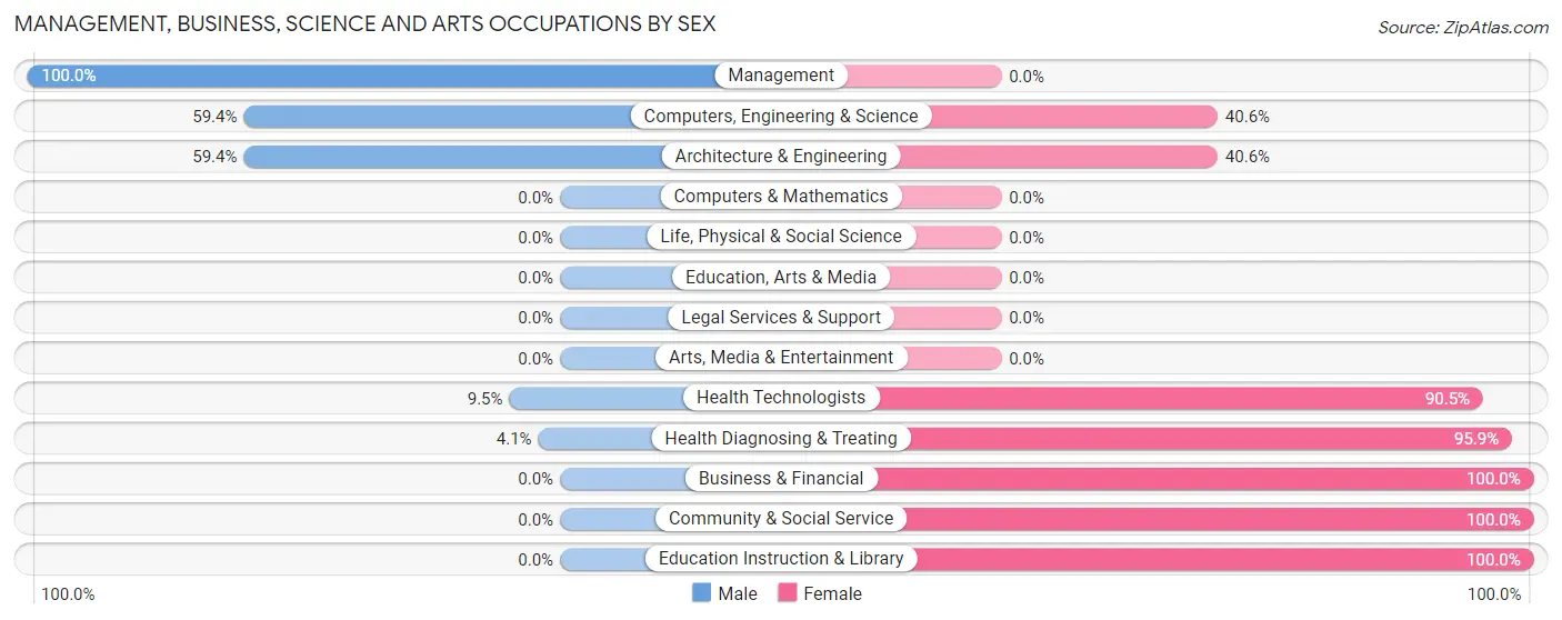 Management, Business, Science and Arts Occupations by Sex in Zip Code 42166