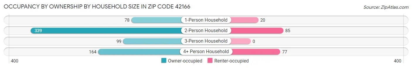 Occupancy by Ownership by Household Size in Zip Code 42166