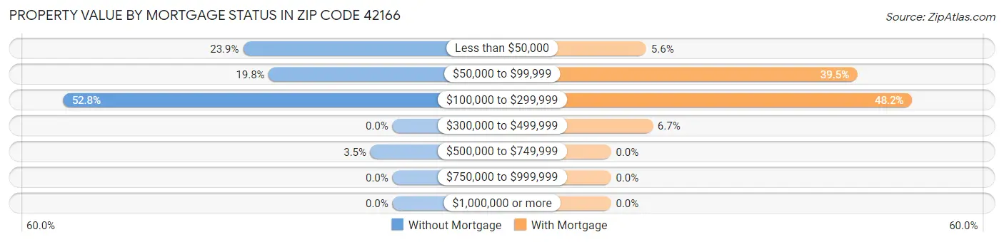 Property Value by Mortgage Status in Zip Code 42166
