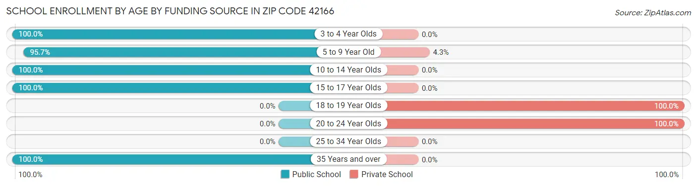 School Enrollment by Age by Funding Source in Zip Code 42166