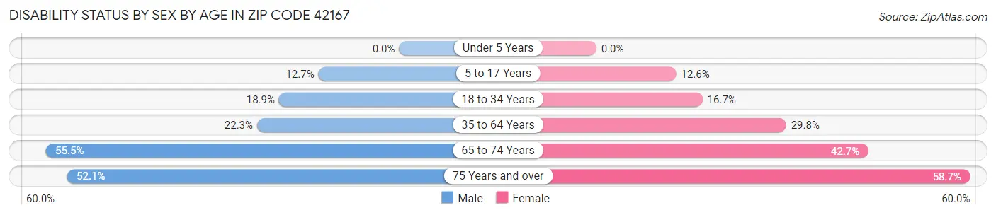 Disability Status by Sex by Age in Zip Code 42167