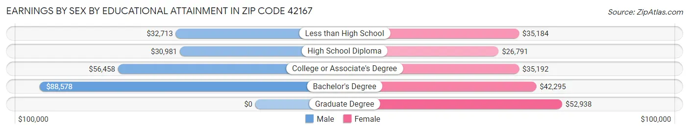 Earnings by Sex by Educational Attainment in Zip Code 42167
