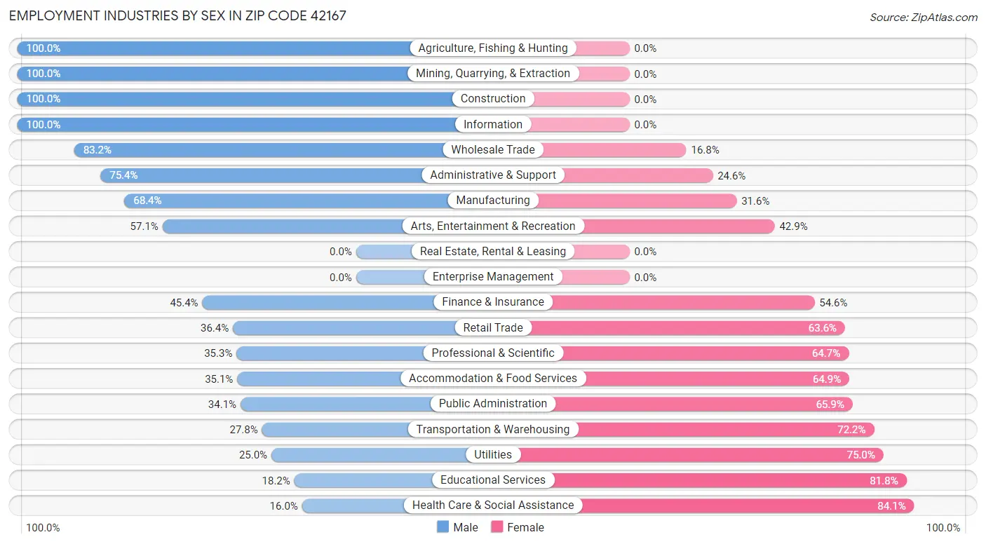 Employment Industries by Sex in Zip Code 42167