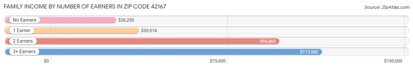 Family Income by Number of Earners in Zip Code 42167