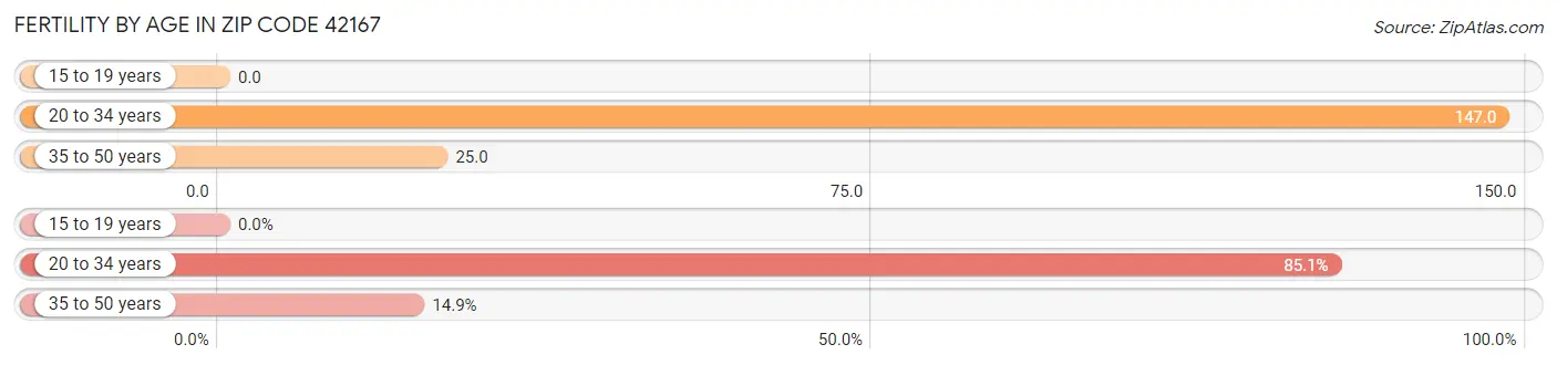 Female Fertility by Age in Zip Code 42167