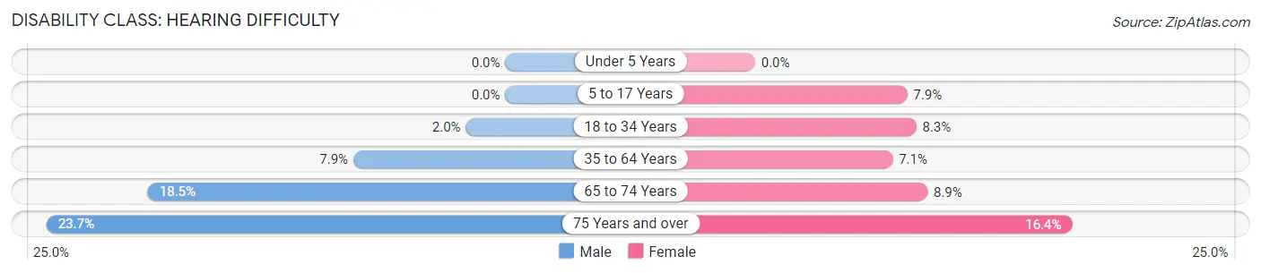 Disability in Zip Code 42167: <span>Hearing Difficulty</span>