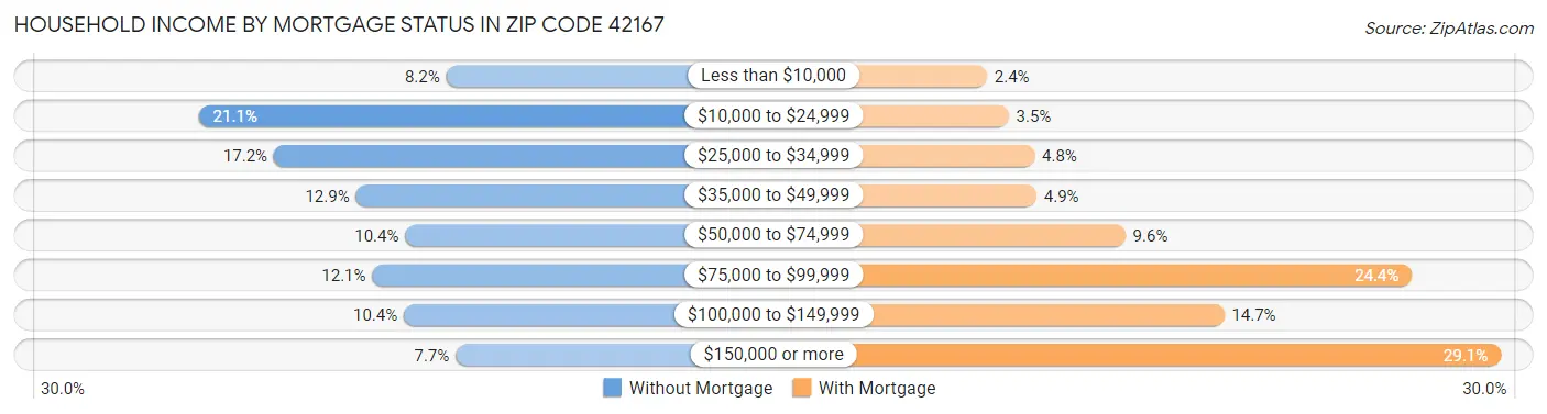 Household Income by Mortgage Status in Zip Code 42167