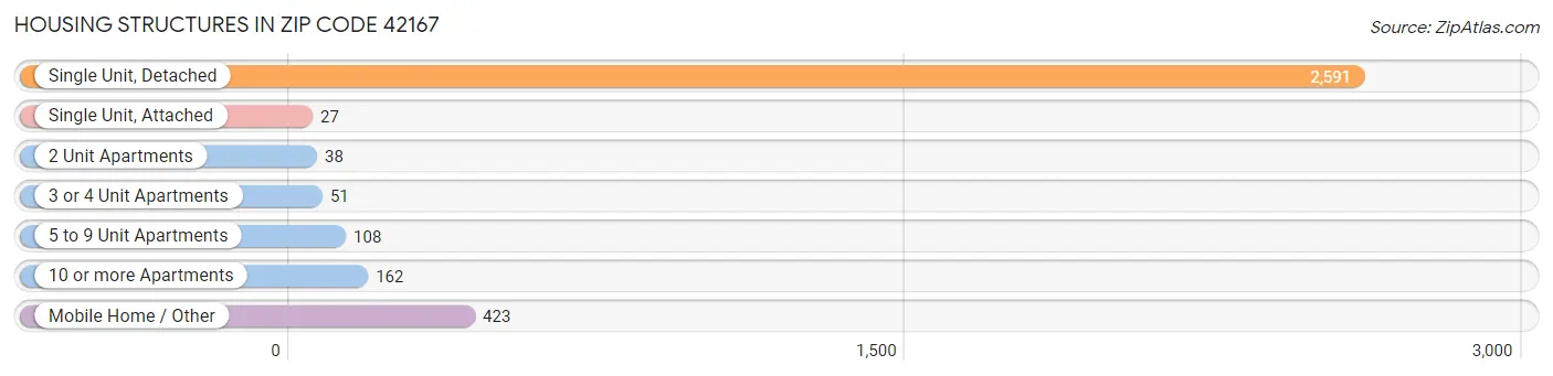 Housing Structures in Zip Code 42167