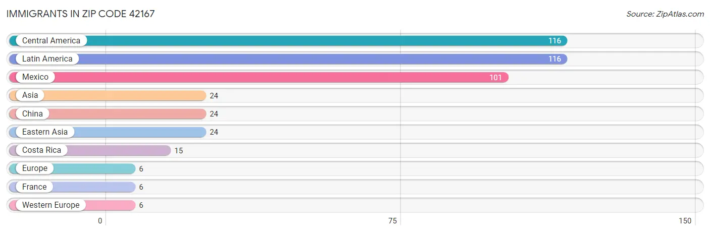 Immigrants in Zip Code 42167