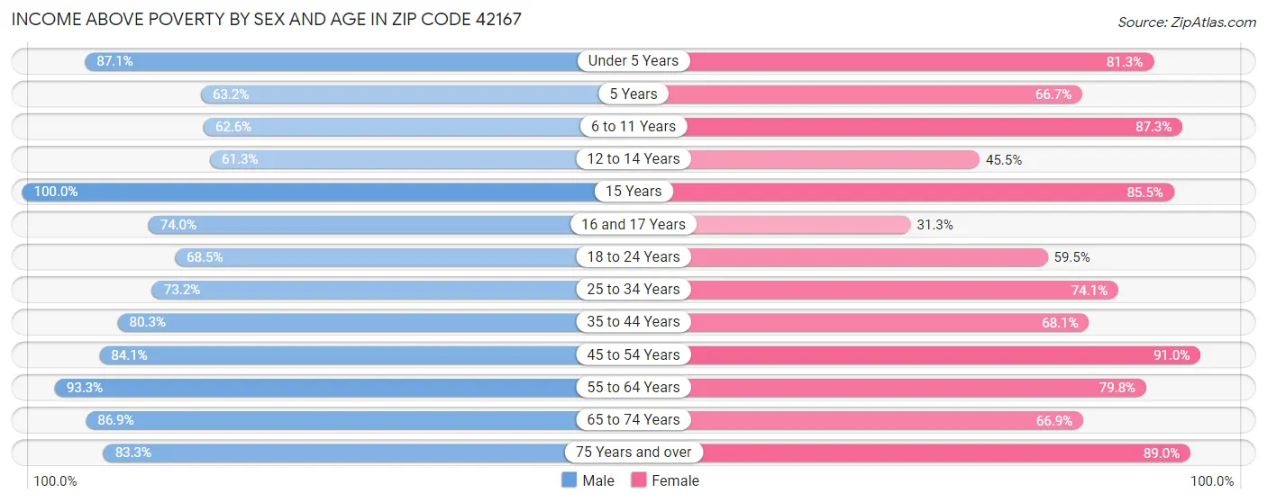 Income Above Poverty by Sex and Age in Zip Code 42167