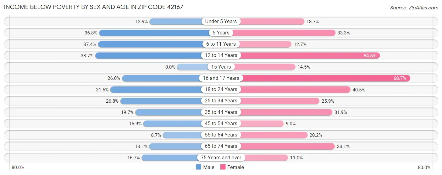 Income Below Poverty by Sex and Age in Zip Code 42167