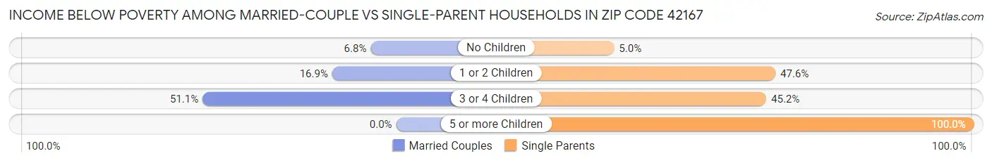 Income Below Poverty Among Married-Couple vs Single-Parent Households in Zip Code 42167