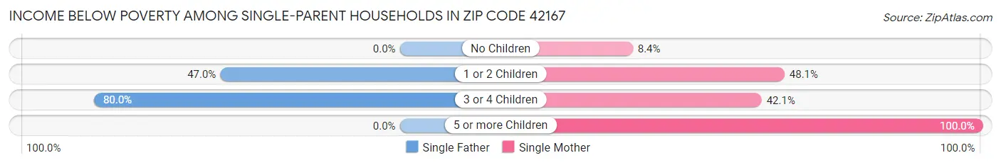 Income Below Poverty Among Single-Parent Households in Zip Code 42167