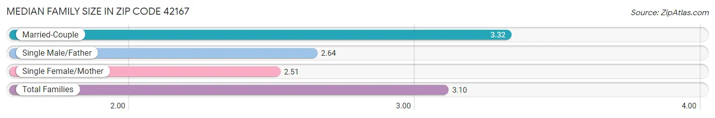 Median Family Size in Zip Code 42167