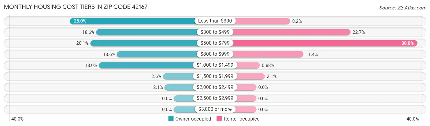 Monthly Housing Cost Tiers in Zip Code 42167