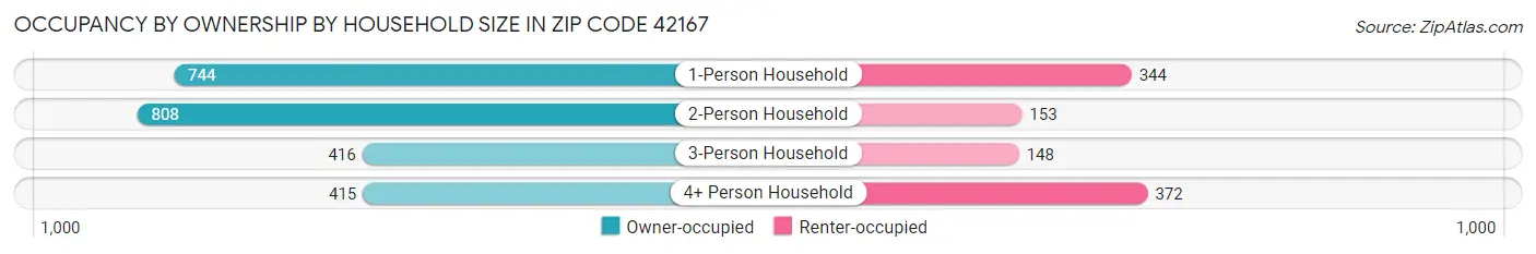 Occupancy by Ownership by Household Size in Zip Code 42167