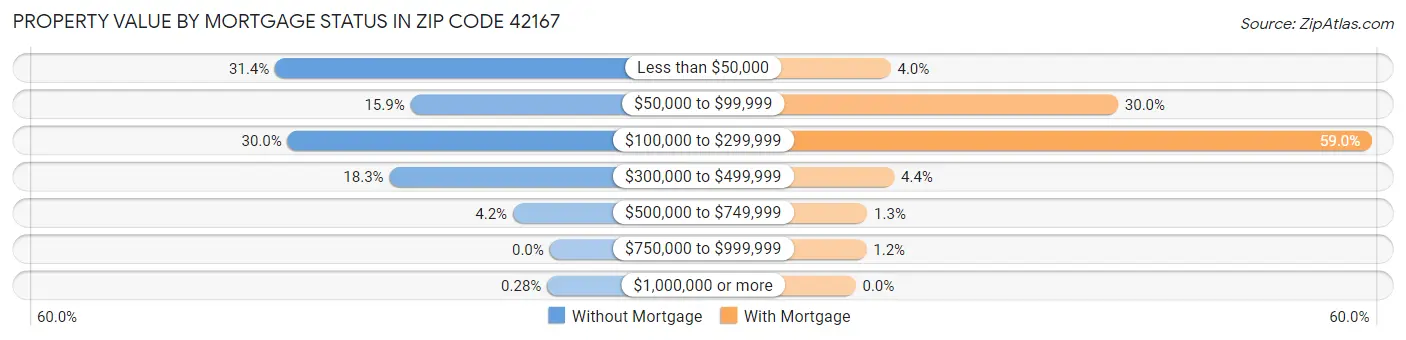 Property Value by Mortgage Status in Zip Code 42167