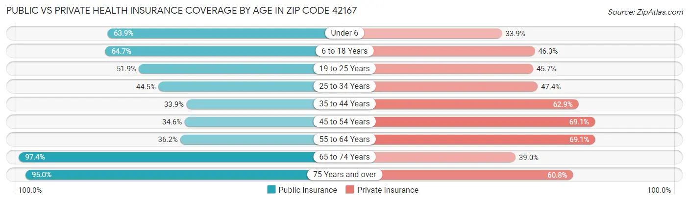 Public vs Private Health Insurance Coverage by Age in Zip Code 42167