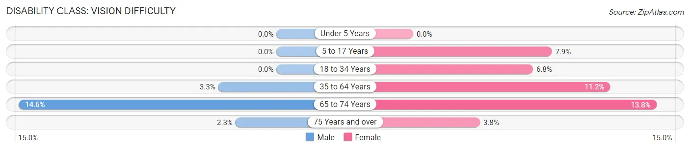 Disability in Zip Code 42167: <span>Vision Difficulty</span>