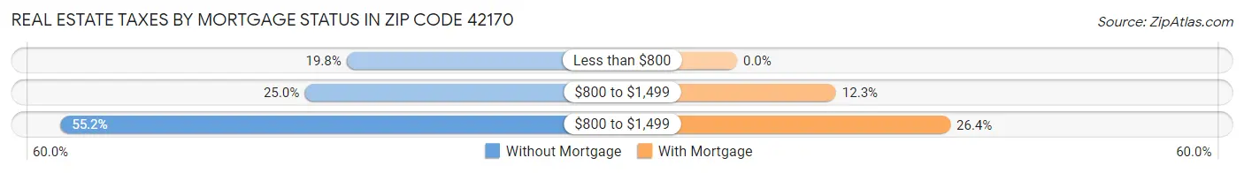 Real Estate Taxes by Mortgage Status in Zip Code 42170