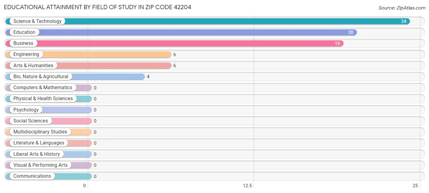 Educational Attainment by Field of Study in Zip Code 42204