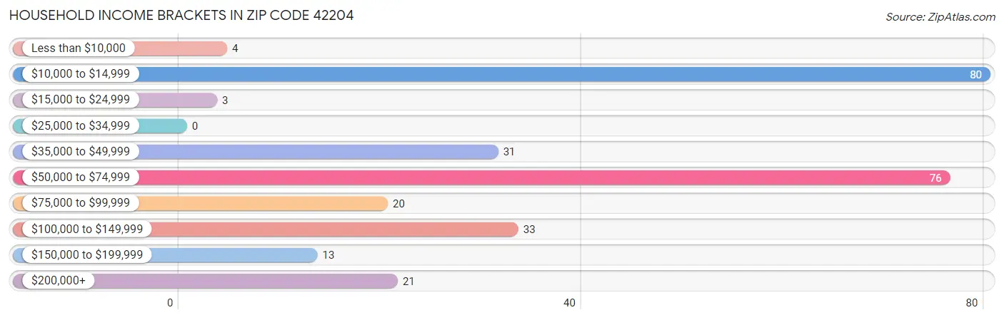 Household Income Brackets in Zip Code 42204