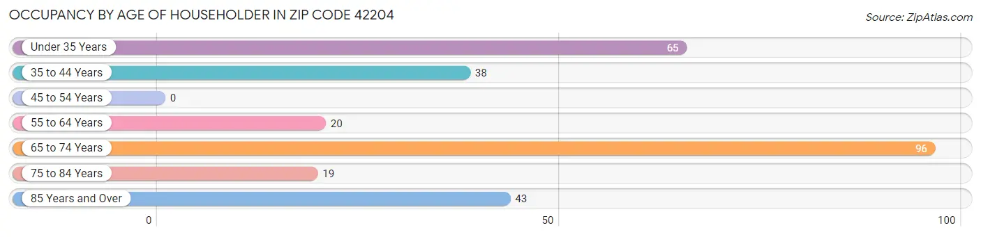 Occupancy by Age of Householder in Zip Code 42204