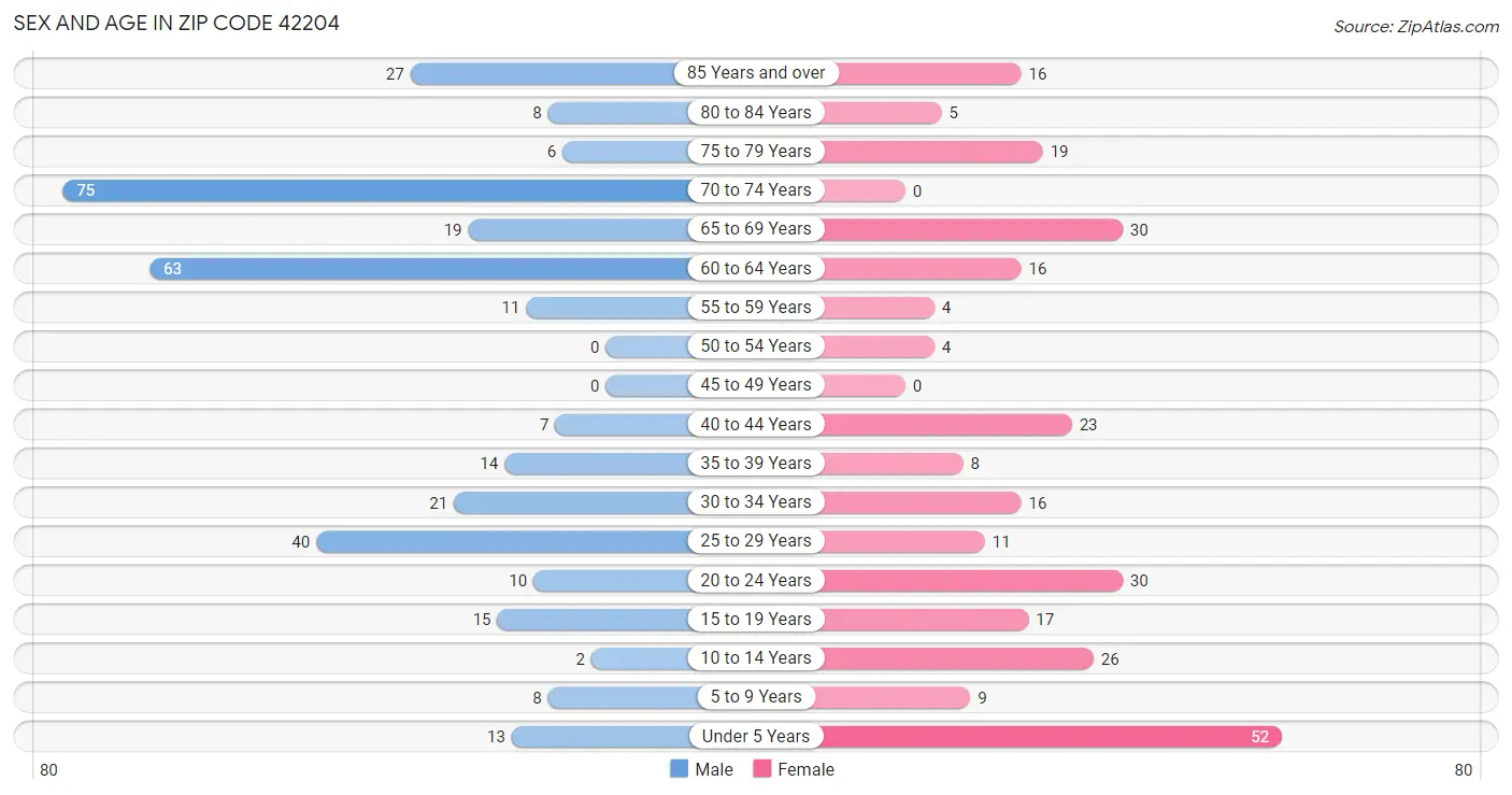 Sex and Age in Zip Code 42204