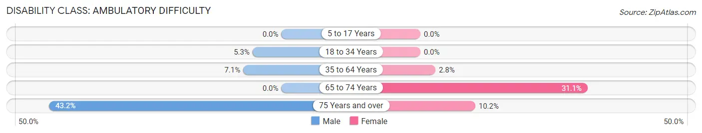 Disability in Zip Code 42206: <span>Ambulatory Difficulty</span>