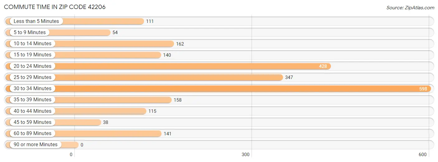 Commute Time in Zip Code 42206