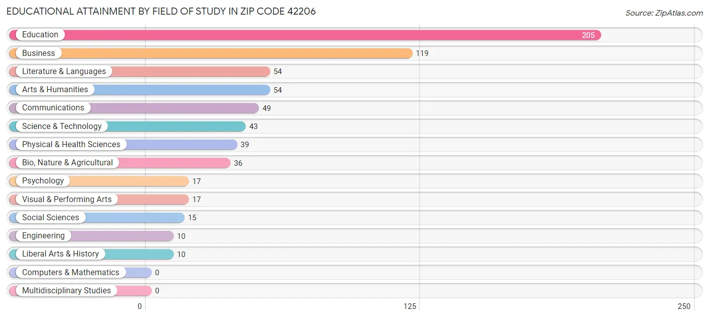 Educational Attainment by Field of Study in Zip Code 42206