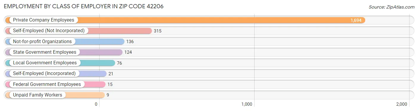 Employment by Class of Employer in Zip Code 42206